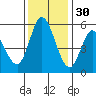 Petaluma Marina tide chart for Tuesday, November 30, 2021