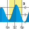 Petaluma Marina tide chart for Wednesday, November 3, 2021