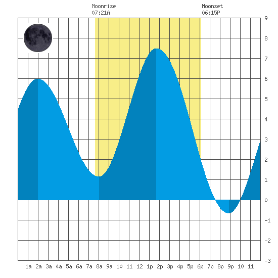 Petaluma Marina tide chart for Thursday, November 4, 2021