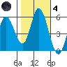 Petaluma Marina tide chart for Thursday, November 4, 2021