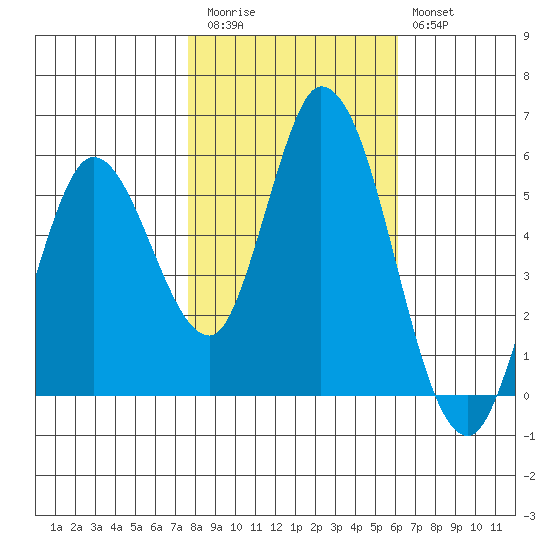 Petaluma Marina tide chart for Friday, November 5, 2021