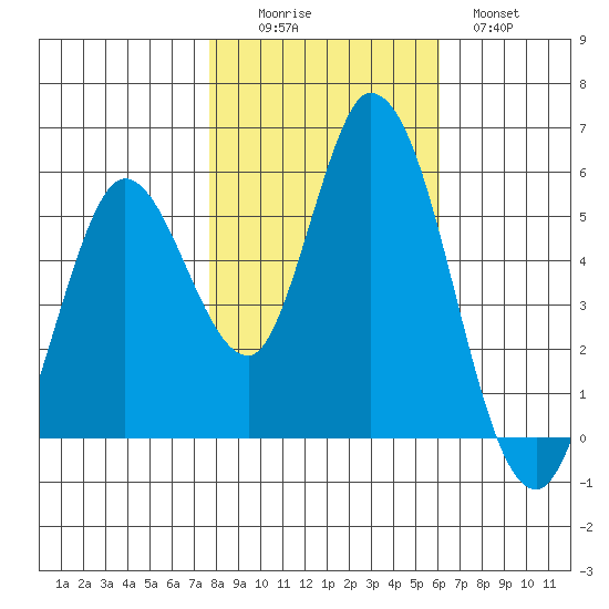 Petaluma Marina tide chart for Saturday, November 6, 2021