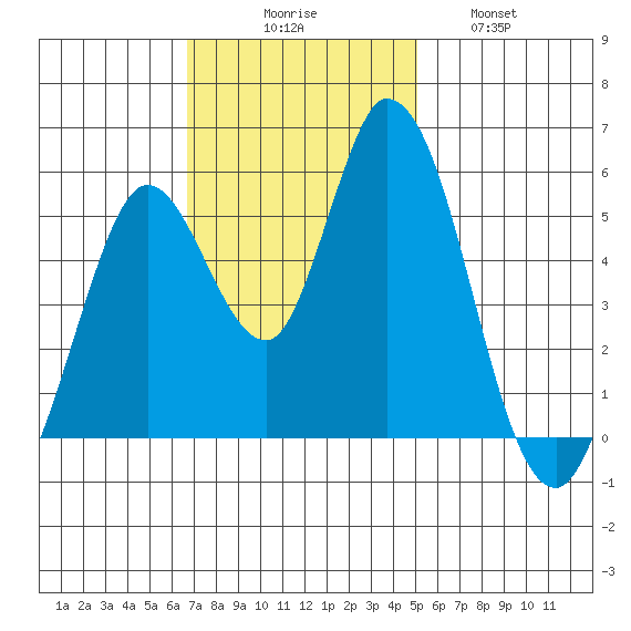 Petaluma Marina tide chart for Sunday, November 7, 2021