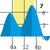 Petaluma Marina tide chart for Sunday, November 7, 2021