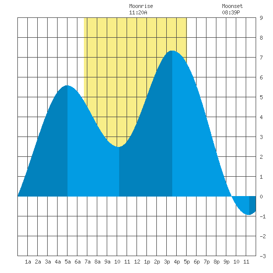 Petaluma Marina tide chart for Monday, November 8, 2021