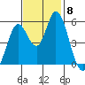 Petaluma Marina tide chart for Monday, November 8, 2021