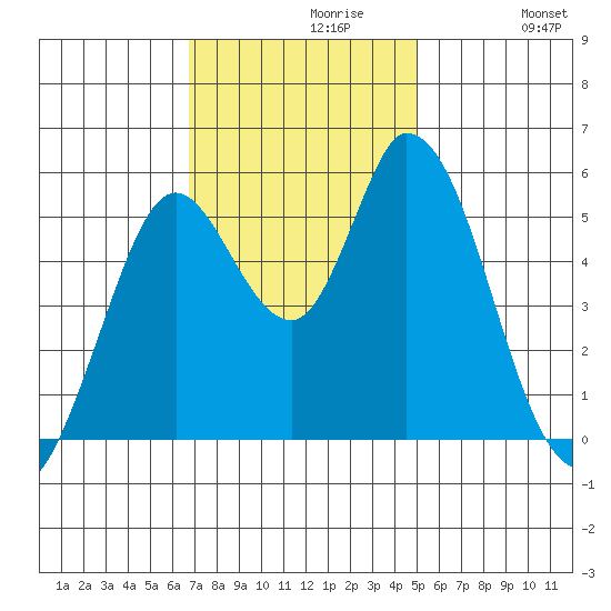 Petaluma Marina tide chart for Tuesday, November 9, 2021