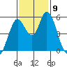 Petaluma Marina tide chart for Tuesday, November 9, 2021