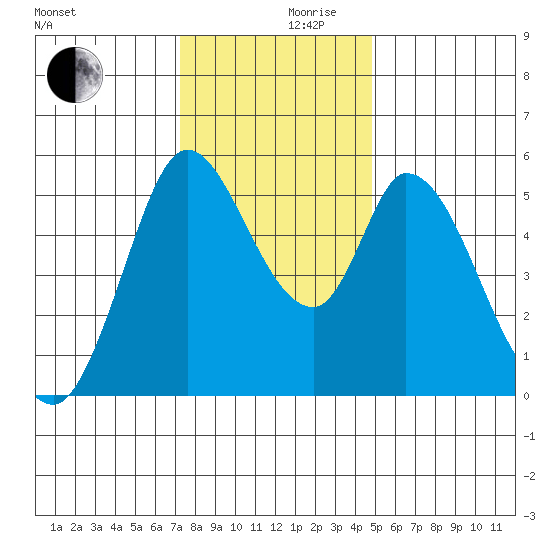 Petaluma Marina tide chart for Friday, December 10, 2021