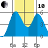 Petaluma Marina tide chart for Friday, December 10, 2021