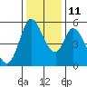 Petaluma Marina tide chart for Saturday, December 11, 2021