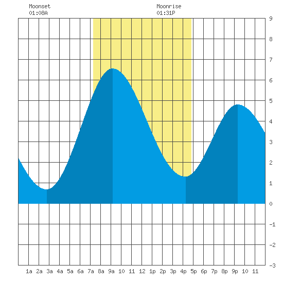 Petaluma Marina tide chart for Sunday, December 12, 2021