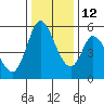 Petaluma Marina tide chart for Sunday, December 12, 2021