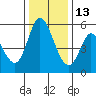 Petaluma Marina tide chart for Monday, December 13, 2021