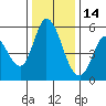 Petaluma Marina tide chart for Tuesday, December 14, 2021