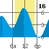 Petaluma Marina tide chart for Thursday, December 16, 2021