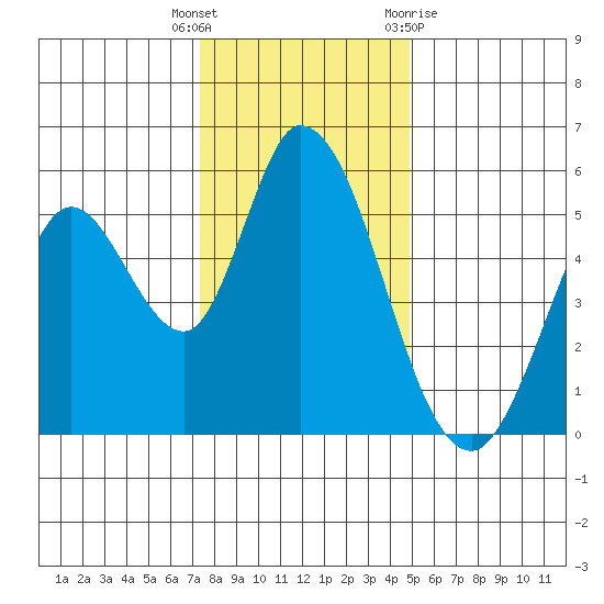 Petaluma Marina tide chart for Friday, December 17, 2021
