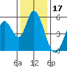 Petaluma Marina tide chart for Friday, December 17, 2021