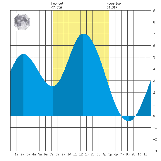 Petaluma Marina tide chart for Saturday, December 18, 2021