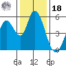 Petaluma Marina tide chart for Saturday, December 18, 2021