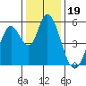Petaluma Marina tide chart for Sunday, December 19, 2021