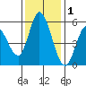 Petaluma Marina tide chart for Wednesday, December 1, 2021