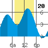 Petaluma Marina tide chart for Monday, December 20, 2021