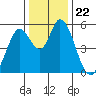 Petaluma Marina tide chart for Wednesday, December 22, 2021