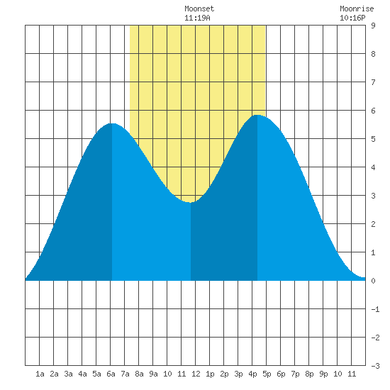 Petaluma Marina tide chart for Friday, December 24, 2021