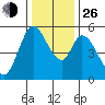 Petaluma Marina tide chart for Sunday, December 26, 2021