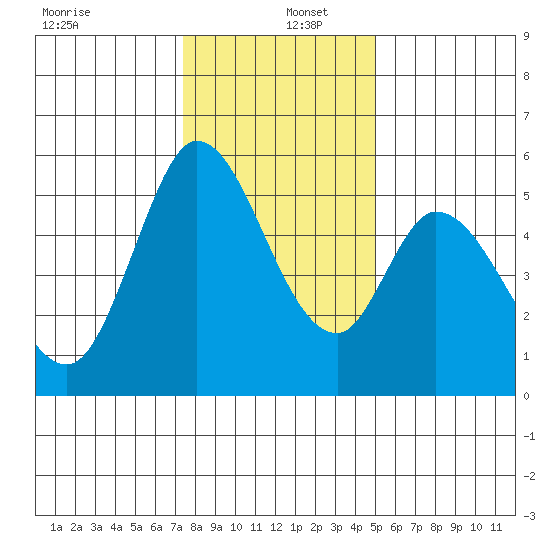 Petaluma Marina tide chart for Monday, December 27, 2021