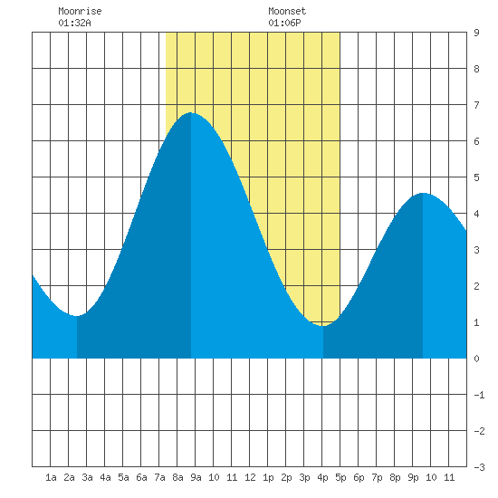 Petaluma Marina tide chart for Tuesday, December 28, 2021
