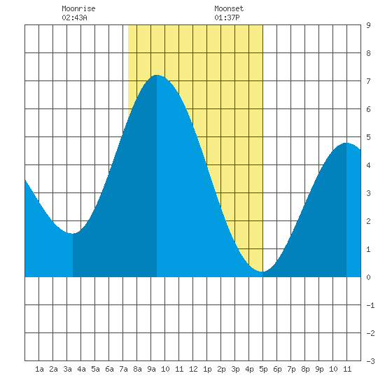 Petaluma Marina tide chart for Wednesday, December 29, 2021