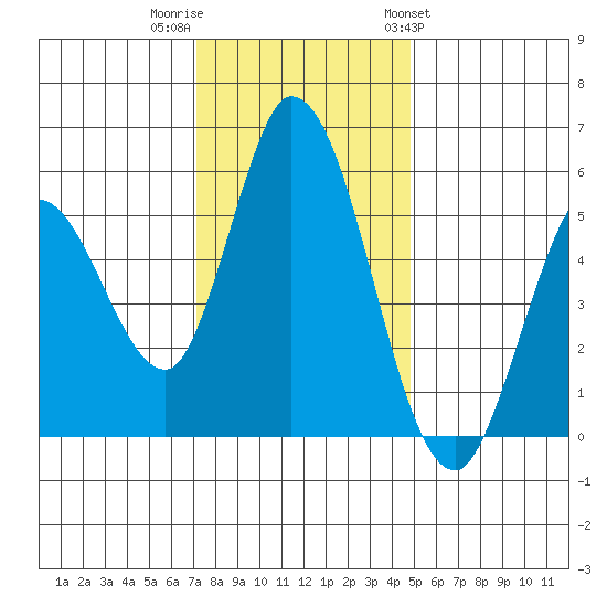 Petaluma Marina tide chart for Thursday, December 2, 2021