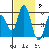 Petaluma Marina tide chart for Thursday, December 2, 2021