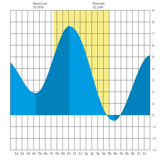 Petaluma Marina tide chart for Thursday, December 30, 2021