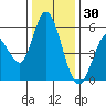 Petaluma Marina tide chart for Thursday, December 30, 2021