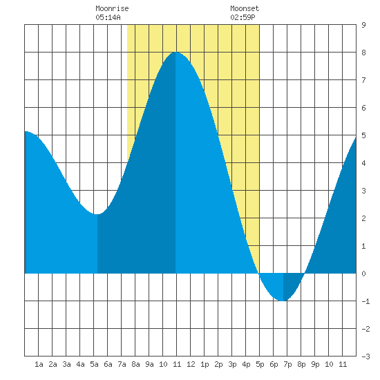 Petaluma Marina tide chart for Friday, December 31, 2021