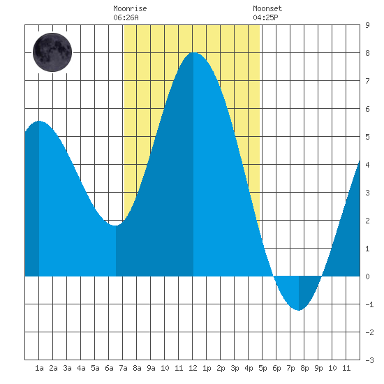 Petaluma Marina tide chart for Friday, December 3, 2021