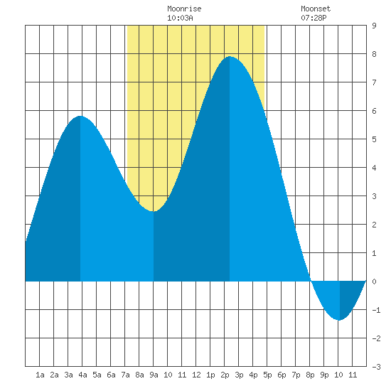 Petaluma Marina tide chart for Monday, December 6, 2021