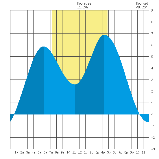 Petaluma Marina tide chart for Wednesday, December 8, 2021