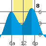 Petaluma Marina tide chart for Wednesday, December 8, 2021