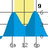 Petaluma Marina tide chart for Thursday, December 9, 2021