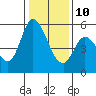 Petaluma Marina tide chart for Monday, January 10, 2022