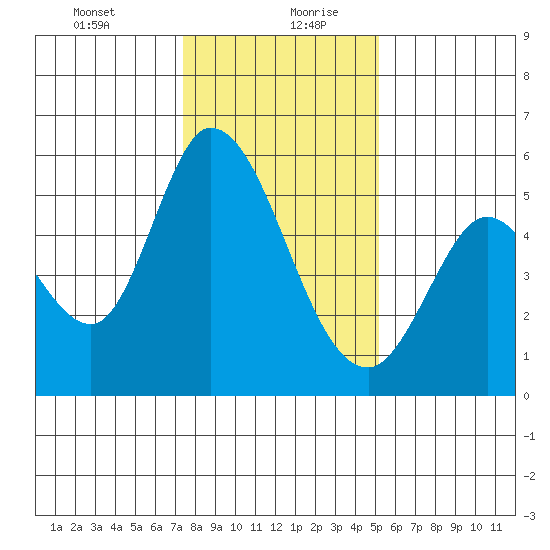 Petaluma Marina tide chart for Tuesday, January 11, 2022