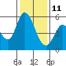 Petaluma Marina tide chart for Tuesday, January 11, 2022
