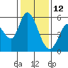 Petaluma Marina tide chart for Wednesday, January 12, 2022