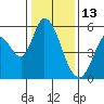 Petaluma Marina tide chart for Thursday, January 13, 2022
