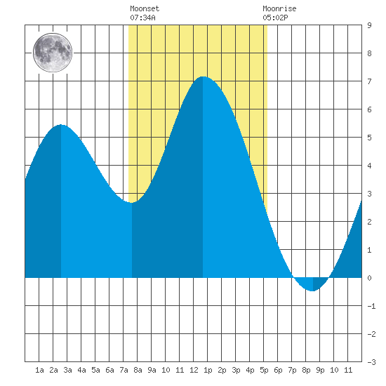 Petaluma Marina tide chart for Monday, January 17, 2022