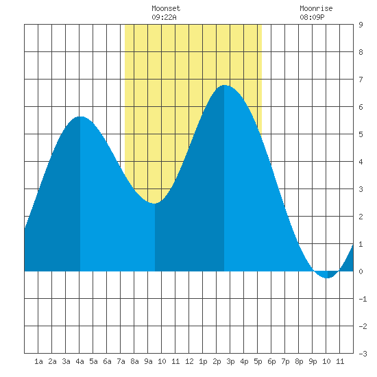 Petaluma Marina tide chart for Thursday, January 20, 2022